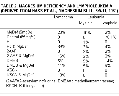 Cancer Table 2